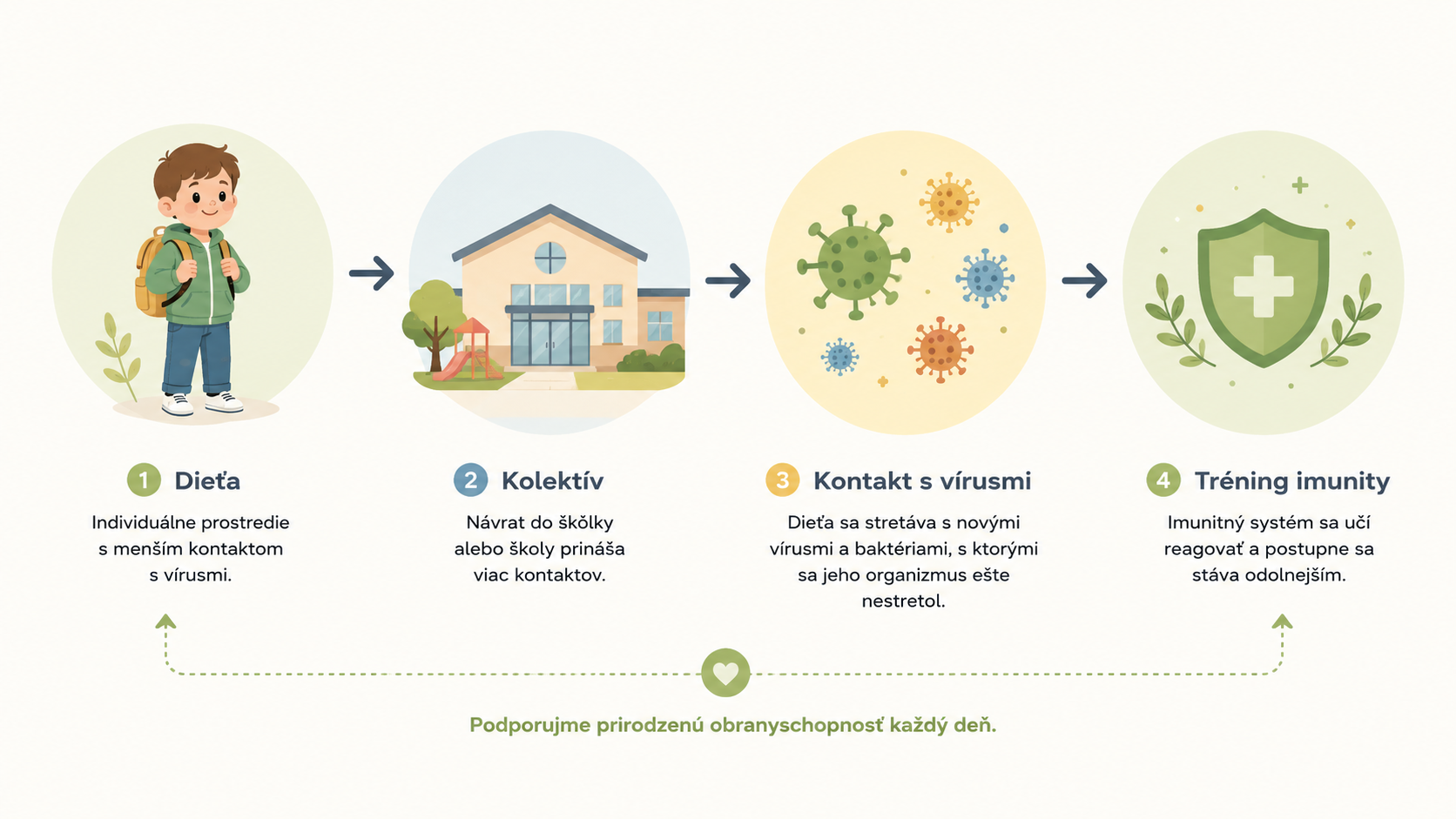 Infografika: dieťa → kolektív → kontakt s bežnými vírusmi → prirodzené učenie imunity